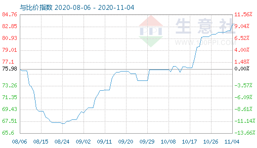 11月4日石油焦与玻璃比价指数图