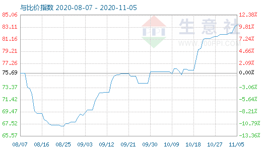 11月5日石油焦与玻璃比价指数图