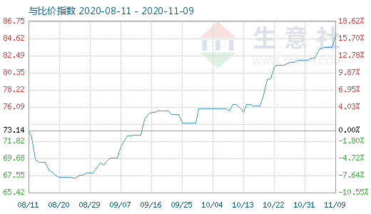 11月9日石油焦与玻璃比价指数图