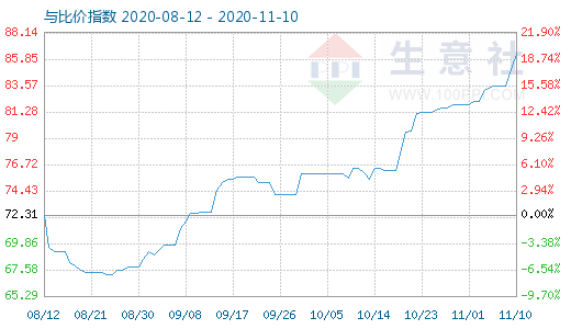 11月10日石油焦与玻璃比价指数图