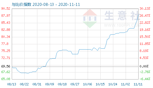 11月11日石油焦与玻璃比价指数图