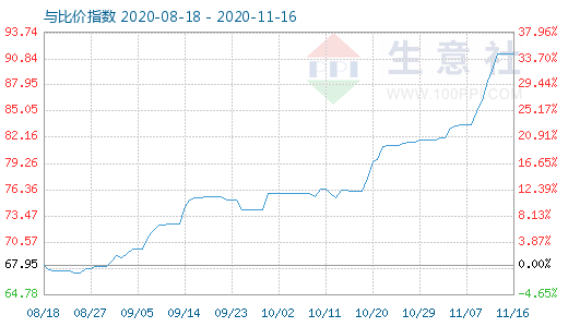 11月16日石油焦与玻璃比价指数图