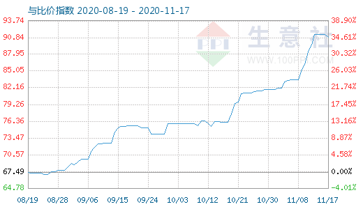 11月17日石油焦与玻璃比价指数图