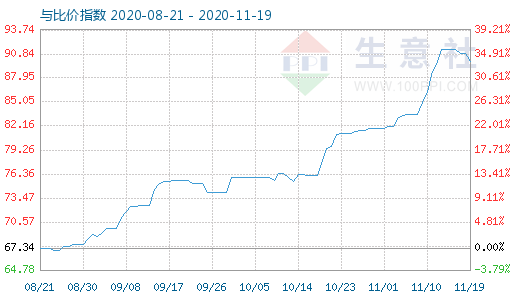 11月19日石油焦与玻璃比价指数图