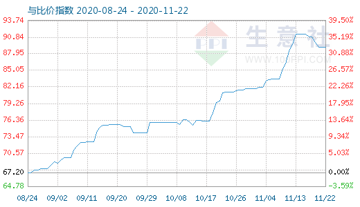 11月22日石油焦与玻璃比价指数图