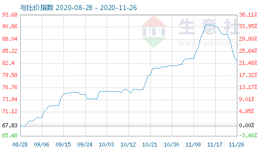 11月26日石油焦与玻璃比价指数图