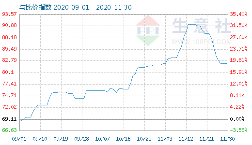 11月30日石油焦与玻璃比价指数图