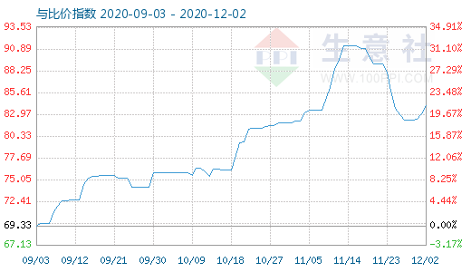 12月2日石油焦与玻璃比价指数图