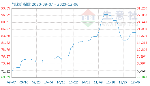 12月6日石油焦与玻璃比价指数图