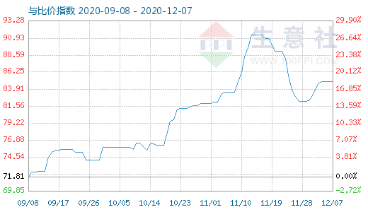 12月7日石油焦与玻璃比价指数图