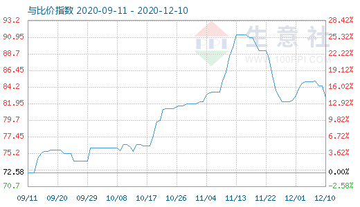 12月10日石油焦与玻璃比价指数图