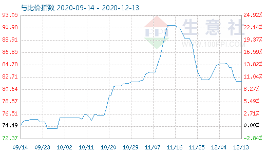 12月13日石油焦与玻璃比价指数图