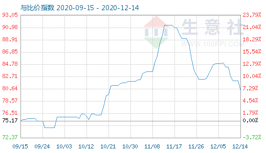 12月14日石油焦与玻璃比价指数图