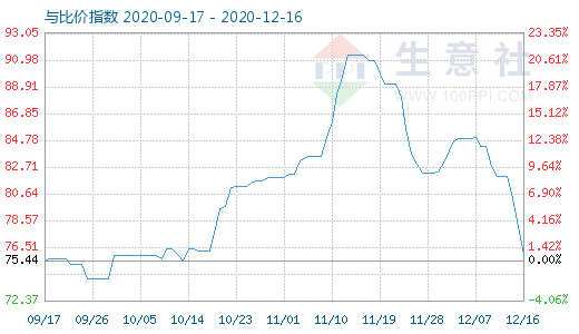 12月16日石油焦与玻璃比价指数图