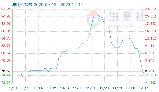 12月17日石油焦与玻璃比价指数图