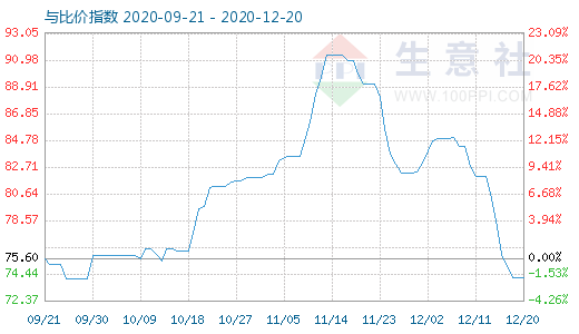 12月20日石油焦与玻璃比价指数图