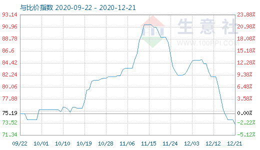 12月21日石油焦与玻璃比价指数图