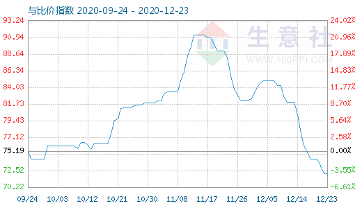 12月23日石油焦与玻璃比价指数图