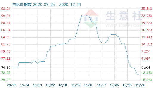 12月24日石油焦与玻璃比价指数图