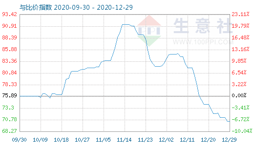 12月29日石油焦与玻璃比价指数图