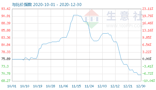 12月30日石油焦与玻璃比价指数图