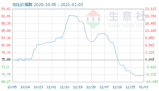 1月3日石油焦与玻璃比价指数图