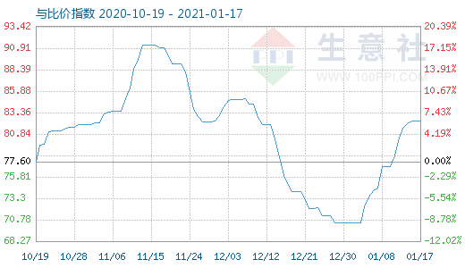 1月17日石油焦与玻璃比价指数图