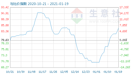 1月19日石油焦与玻璃比价指数图