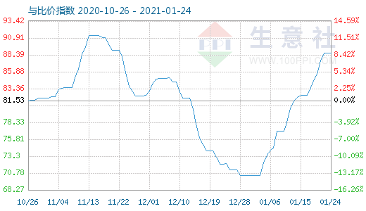 1月24日石油焦与玻璃比价指数图