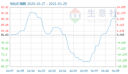 1月25日石油焦与玻璃比价指数图