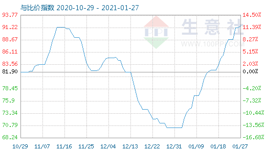 1月27日石油焦与玻璃比价指数图