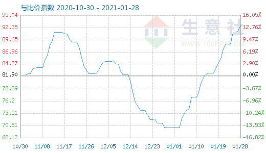 1月28日石油焦与玻璃比价指数图