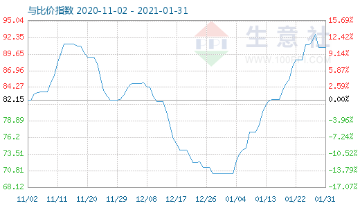 1月31日石油焦与玻璃比价指数图