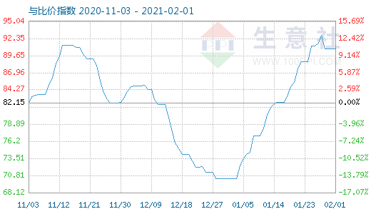 2月1日石油焦与玻璃比价指数图