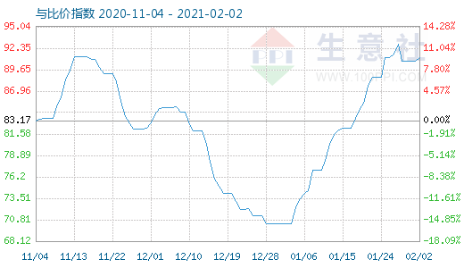 2月2日石油焦与玻璃比价指数图