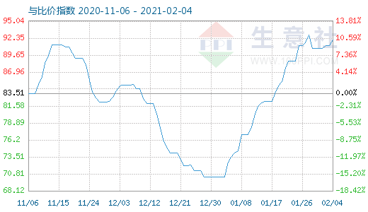 2月4日石油焦与玻璃比价指数图