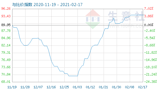 2月17日石油焦与玻璃比价指数图