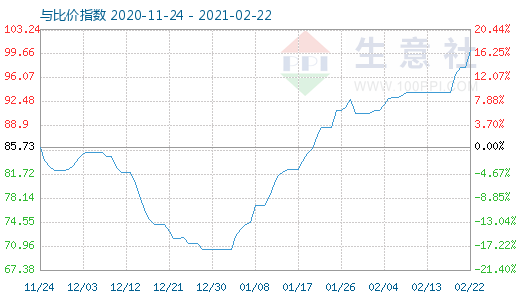 2月22日石油焦与玻璃比价指数图