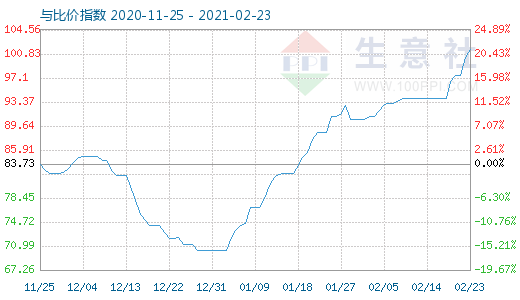 2月23日石油焦与玻璃比价指数图