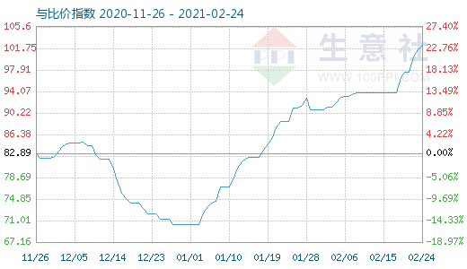 2月24日石油焦与玻璃比价指数图