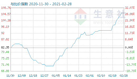 2月28日石油焦与玻璃比价指数图