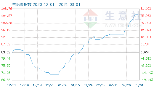 3月1日石油焦与玻璃比价指数图