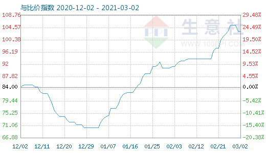 3月2日石油焦与玻璃比价指数图