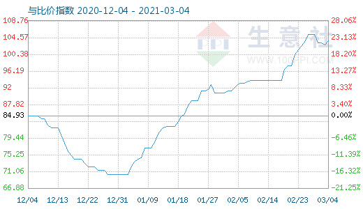 3月4日石油焦与玻璃比价指数图