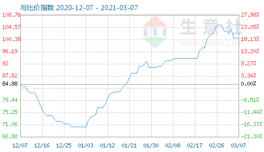 3月7日石油焦与玻璃比价指数图