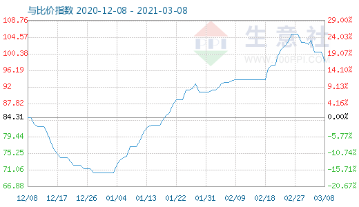 3月8日石油焦与玻璃比价指数图