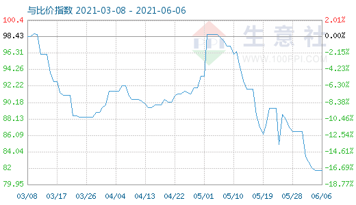 6月6日石油焦与玻璃比价指数图