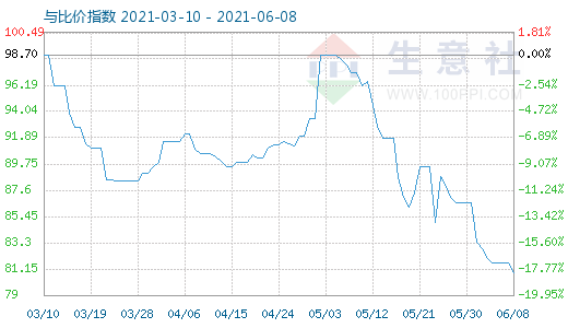 6月8日石油焦与玻璃比价指数图