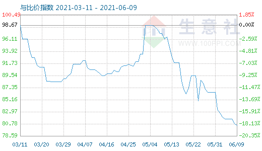 6月9日石油焦与玻璃比价指数图