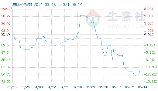 6月14日石油焦与玻璃比价指数图